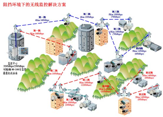 阻挡环境下的无线监控解决方案.png